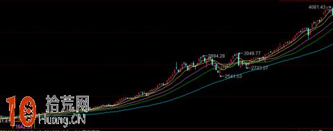 圖解右側交易者的買入時機問題 圖解右側交易者的買入時機問題,拾荒網