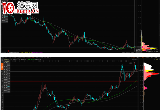 炒股選股，我為什麼這麼看中籌碼結構？（圖解）,拾荒網