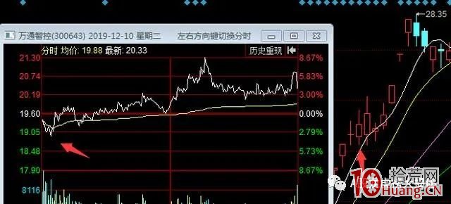 牛股魚尾行情的低吸技術(圖解) 牛股魚尾行情的低吸技術(圖解),拾荒網