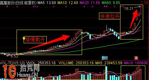 操盤手冒險自曝坐莊內幕圖解：拉升手法,拾荒網