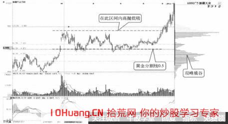 籌碼分佈雙峰填谷的高拋低吸操作技巧(圖解) 籌碼分佈雙峰填谷的高拋低吸操作技巧(圖解),拾荒網
