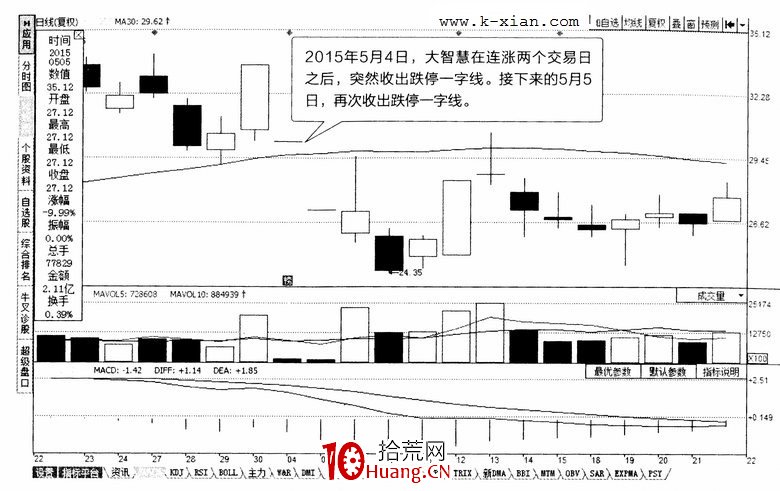 常見K線圖分析之：漲停一字線、跌停一字線（圖解）,拾荒網