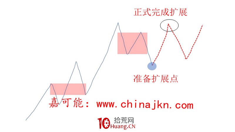 纏論買入方式的三種類型(圖解) 纏論買入方式的三種類型(圖解),拾荒網