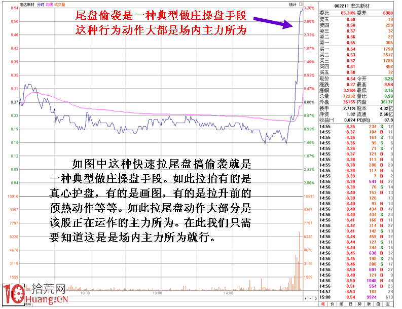分時尾盤拉高吸籌的案例分析圖解 分時尾盤拉高吸籌的案例分析圖解,拾荒網
