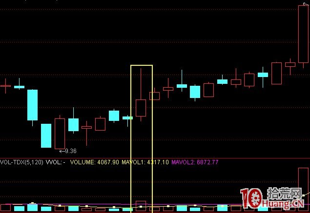 股票成交量炒股技巧第八招：巨量長上影（圖解）,拾荒網