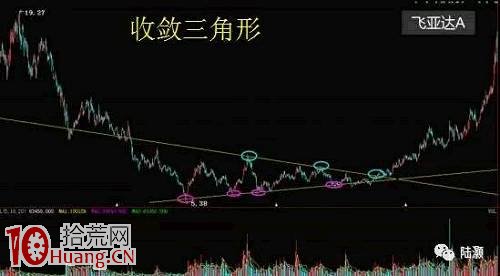 各種經典圖形的趨勢線畫法圖解 各種經典圖形的趨勢線畫法圖解,拾荒網