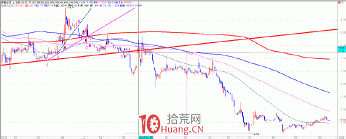 趨勢交易的核心是跟蹤趨勢 1:趨勢線(圖解) 趨勢交易的核心是跟蹤趨勢 1:趨勢線(圖解),拾荒網