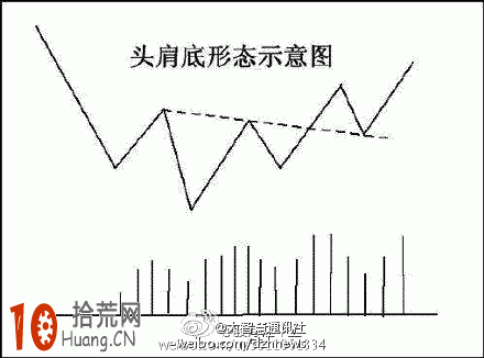K線組合圖解：頭肩底形態示意圖,拾荒網