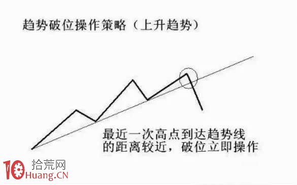 如何學趨勢線：炒股要順勢操作，不要與趨勢為敵,拾荒網