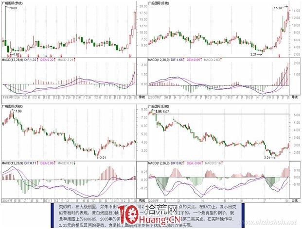 《纏論108課》27:盤整背馳與歷史性底部(背馳篇) 《纏論108課》27:盤整背馳與歷史性底部(背馳篇),拾荒網