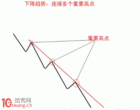 趨勢線買賣法則詳解（附圖）,拾荒網