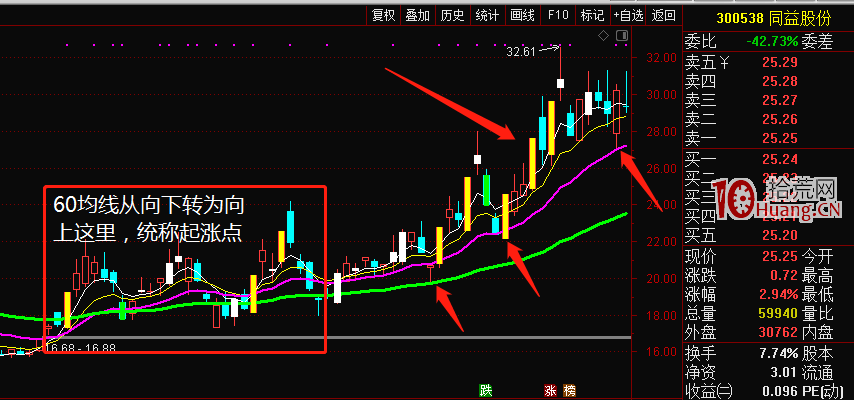 從EXPMA均線角度看主力運作節奏（圖解）,拾荒網