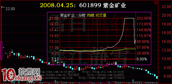 新股上市暴漲，如何邊炒新邊回避風險（圖解）,拾荒網