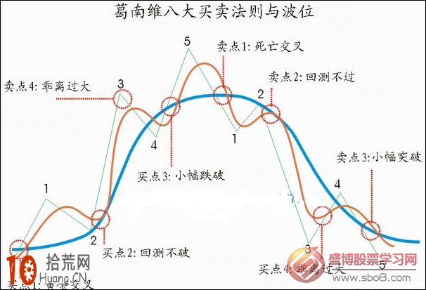 葛南維均線八大買賣法則與波段操作圖解,拾荒網