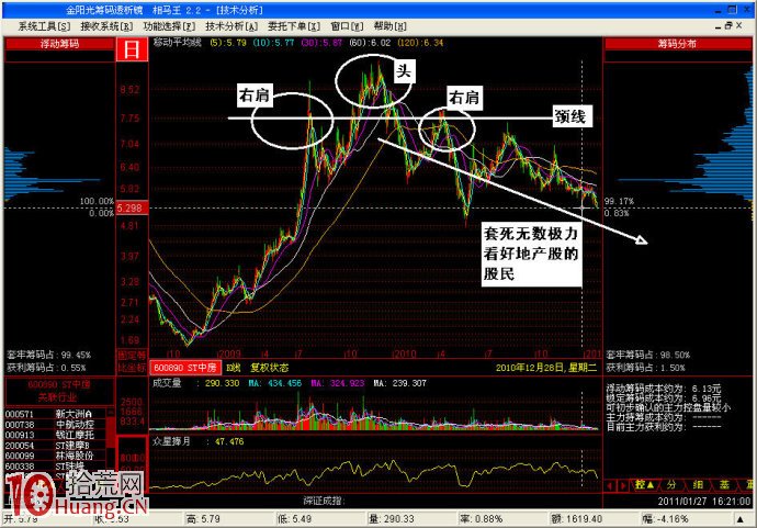 圖解頭肩頂見頂賣出形態 圖解頭肩頂見頂賣出形態,拾荒網