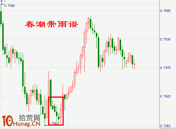 K線圖選股買入形態圖解:低檔多條並列陰線 K線圖選股買入形態圖解:低檔多條並列陰線,拾荒網