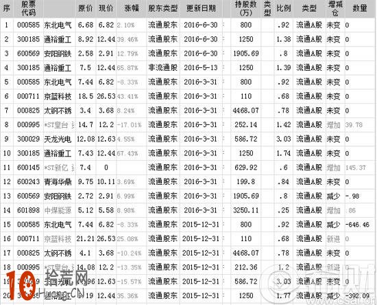 徐開東是誰 十大牛散簡介 徐開東是誰 十大牛散簡介,拾荒網