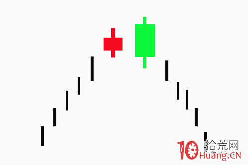 超短高手K線圖技術系列深度教程之2：反轉信號，吞沒形態（圖解）,拾荒網