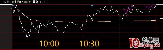 日內超短分時買入法(圖解) 日內超短分時買入法(圖解),拾荒網