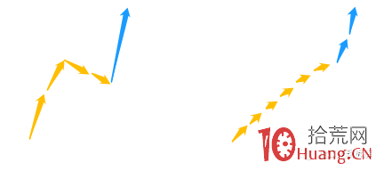 趨勢股突破高點平臺期的超短玩法:趨勢票打板技術(圖解) 趨勢股突破高點平臺期的超短玩法:趨勢票打板技術(圖解),拾荒網