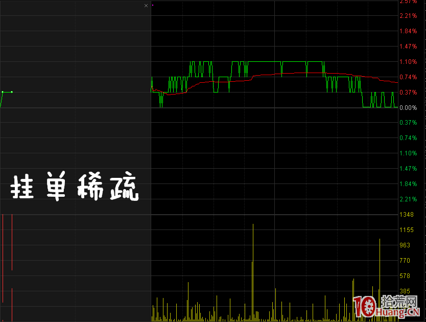 集合競價的秘密,你知道多少?(圖解) 集合競價的秘密,你知道多少?(圖解),拾荒網