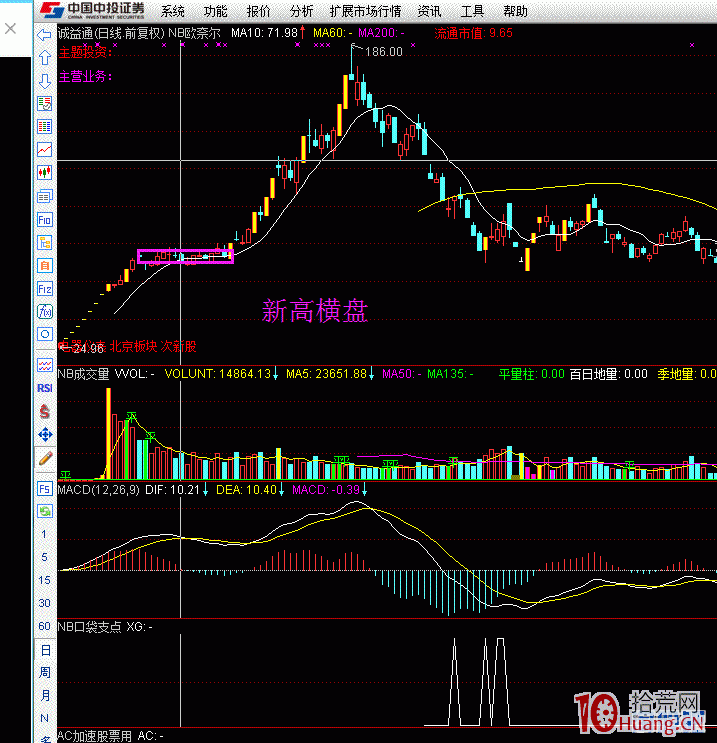 新股必漲形態——新高橫盤（圖解）,拾荒網