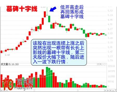 十字星常見K線形態看盤技巧圖解,拾荒網