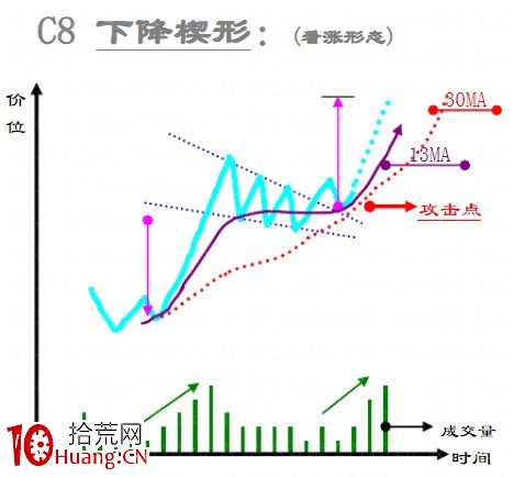 趨勢線技術之：整理形態大全（圖解）,拾荒網