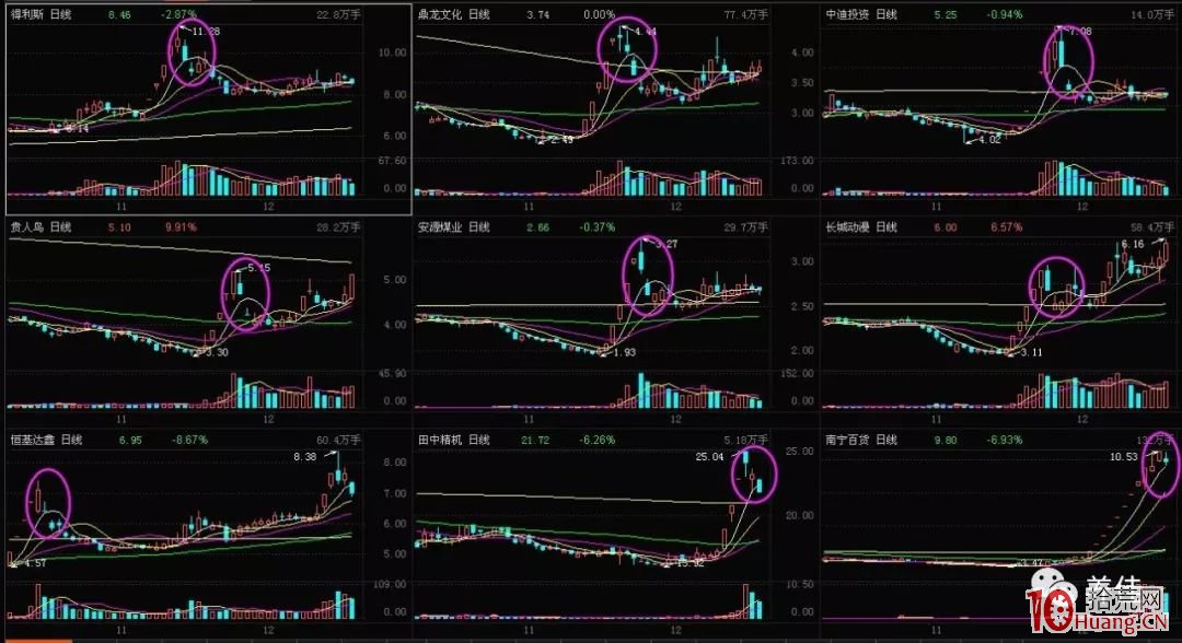 淺談龍頭股反包形態低吸技術深度教程（圖解）,拾荒網