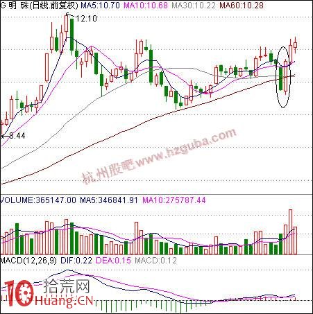 如何買股:陰陽並排K線短線買股法 如何買股:陰陽並排K線短線買股法,拾荒網