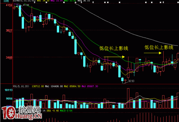 圖解股票長上影線後的第2天會怎麼走 圖解股票長上影線後的第2天會怎麼走,拾荒網