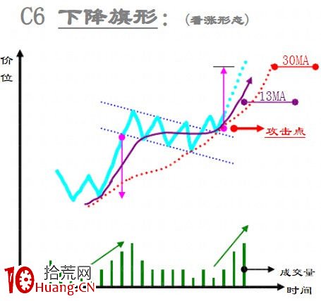 趨勢線技術之：整理形態大全（圖解）,拾荒網