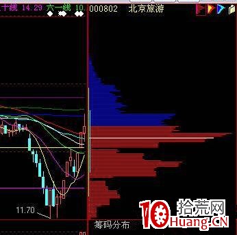 籌碼分佈單峰密集形態的炒股技巧(圖解) 籌碼分佈單峰密集形態的炒股技巧(圖解),拾荒網