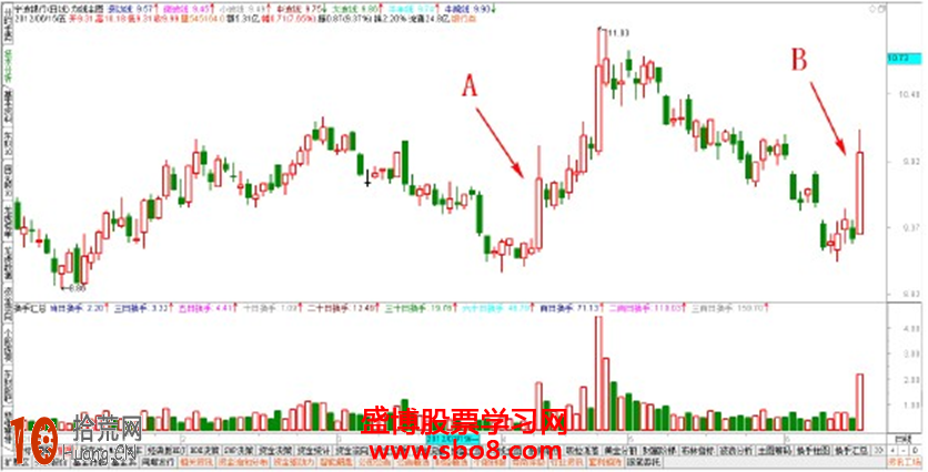 經典K線圖炒股技巧圖解:低位出現大陽線怎麼看 經典K線圖炒股技巧圖解:低位出現大陽線怎麼看,拾荒網