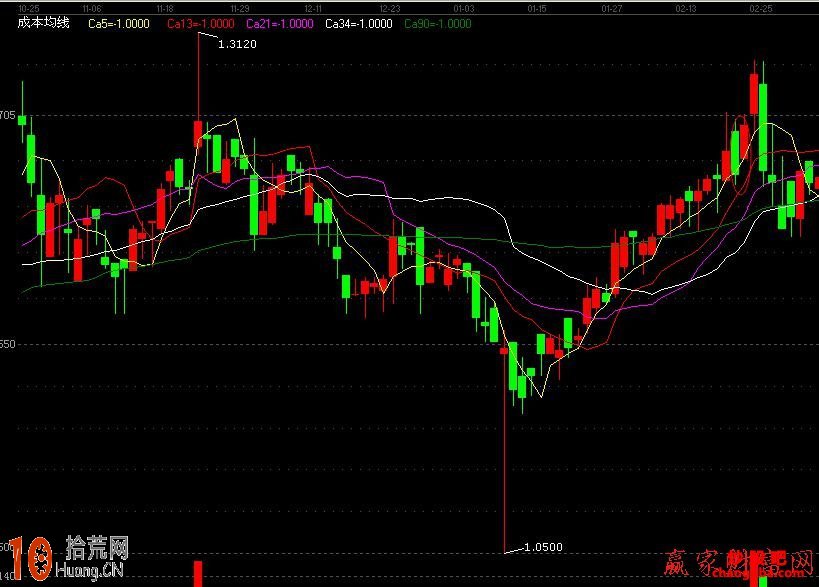 陰陽並排k線短線買股法圖解,拾荒網