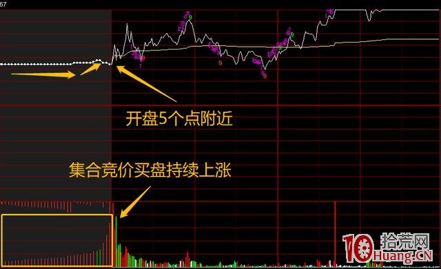 日內超短分時買入法(圖解) 日內超短分時買入法(圖解),拾荒網