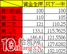 股票操作的幾個大原則(四)：資金控管的重要性,拾荒網