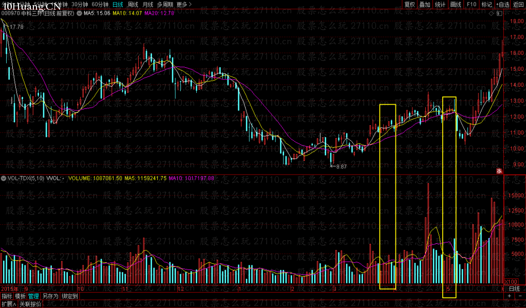 量增價平是什麼意思？（圖解）,拾荒網