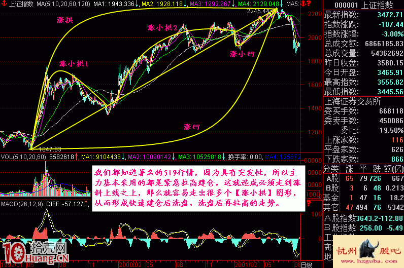圖解漲跌五勢炒股理論:上漲五勢 圖解漲跌五勢炒股理論:上漲五勢,拾荒網
