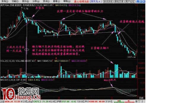 斷頭鍘刀K線組合暴力出貨形態 斷頭鍘刀K線組合暴力出貨形態,拾荒網