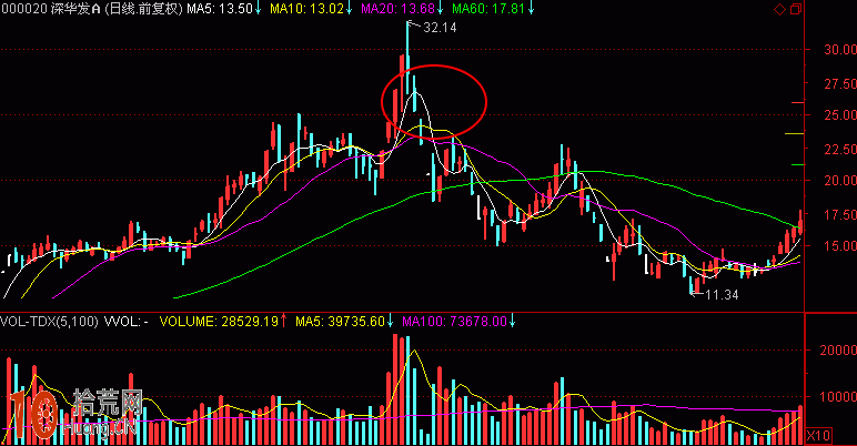 圖解短線行情5日和10日均線組合的炒股技巧,拾荒網
