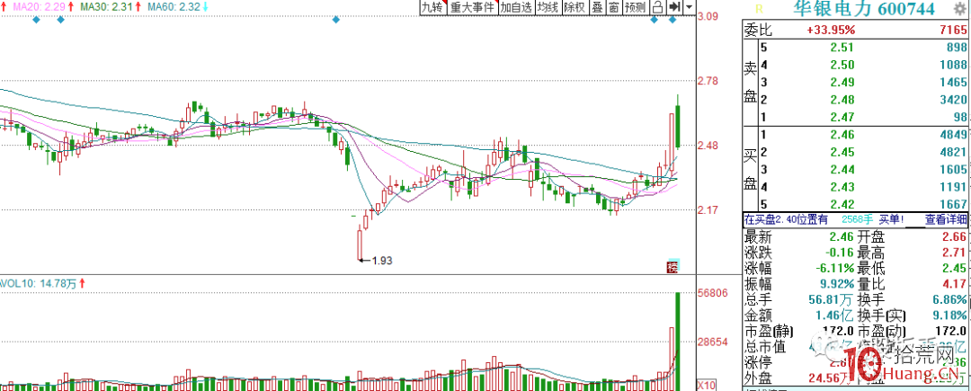 談談個人模式的精簡總結——弱轉強買入法（圖解）,拾荒網