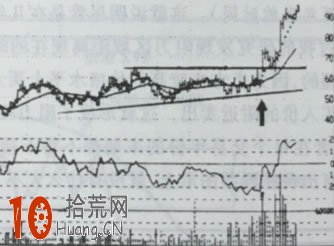 如何預測股票阻力位在哪裡(圖解) 如何預測股票阻力位在哪裡(圖解),拾荒網