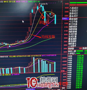 牛熊兩市十戰九勝的操作心法(圖解) 牛熊兩市十戰九勝的操作心法(圖解),拾荒網
