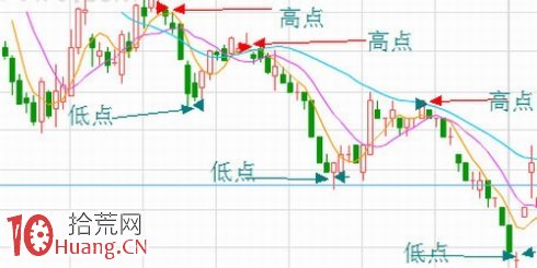 從一張K線圖淺析股票買賣的低點高點如何處理,拾荒網