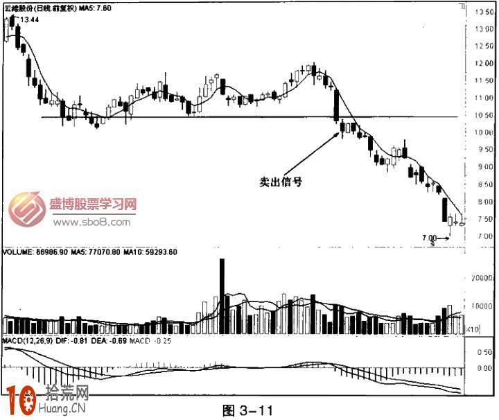 圖解5日均線跌破前期成交密集區 後市如何操作 圖解5日均線跌破前期成交密集區 後市如何操作,拾荒網