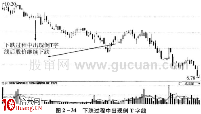 倒T字線K線技巧再認識(圖解) 倒T字線K線技巧再認識(圖解),拾荒網