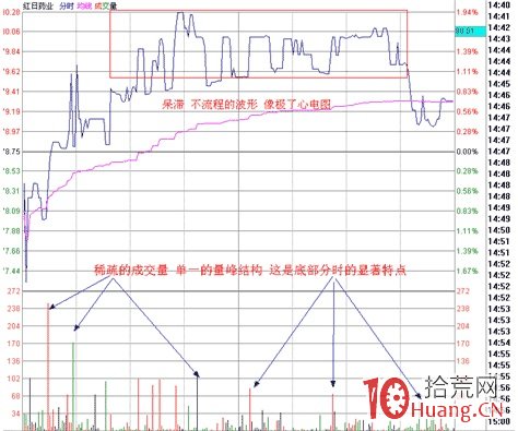 股票經典見底形態研究圖解（十五）：底部分時之脈沖波,拾荒網