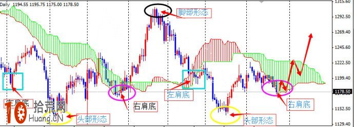 雲圖技術炒股交易系統圖解：右肩底,拾荒網