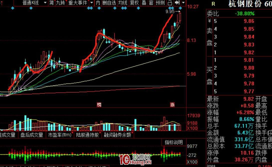 經典低吸技術!N型戰法從入門到精通!!(圖解) 經典低吸技術!N型戰法從入門到精通!!(圖解),拾荒網